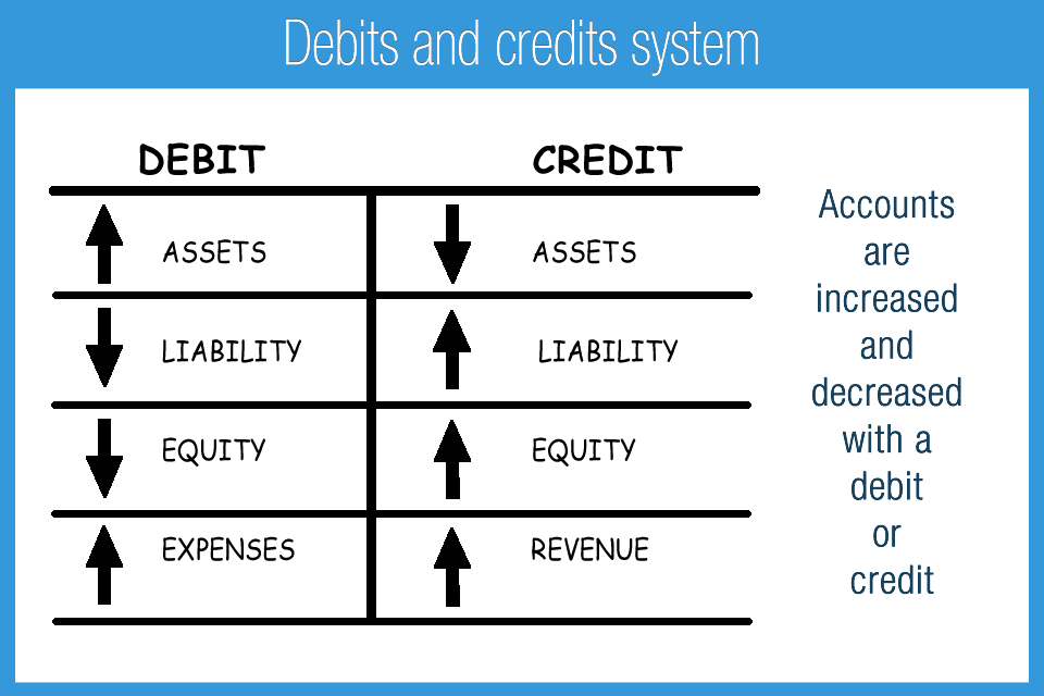 Debits And Credits KLA Pakistan